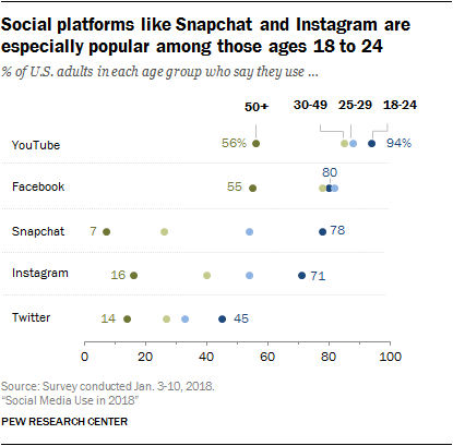 Social Media Nutzung nach Altersgruppen